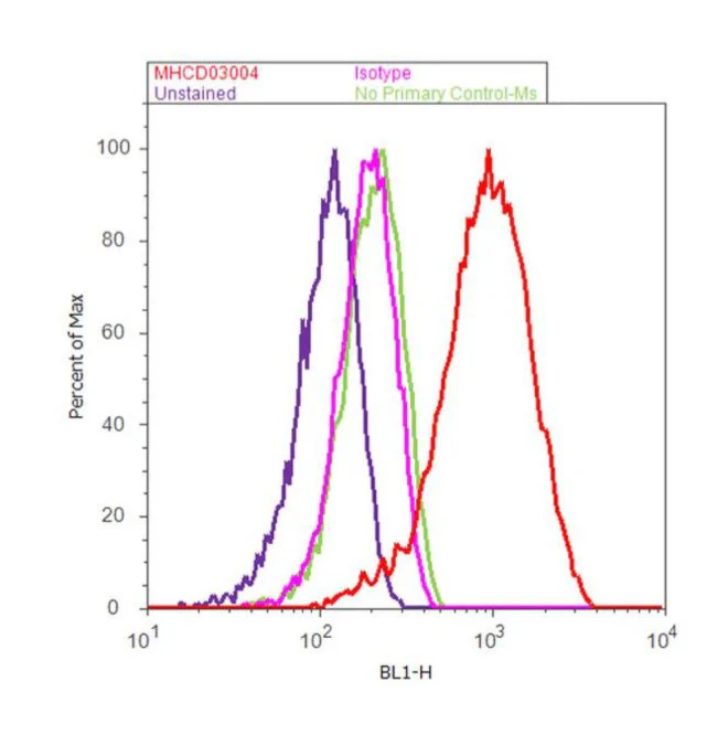 CD3 Monoclonal Antibody (7D6)