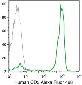CD3 Monoclonal Antibody (7D6), Alexa Fluor 488