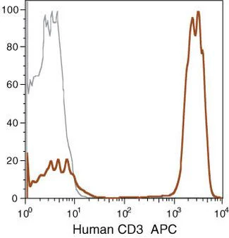 CD3 Monoclonal Antibody (7D6), APC