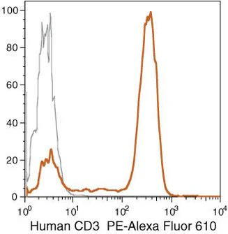 CD3 Monoclonal Antibody (7D6), PE-Alexa Fluor 610