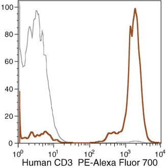 CD3 Monoclonal Antibody (7D6), PE-Alexa Fluor 700