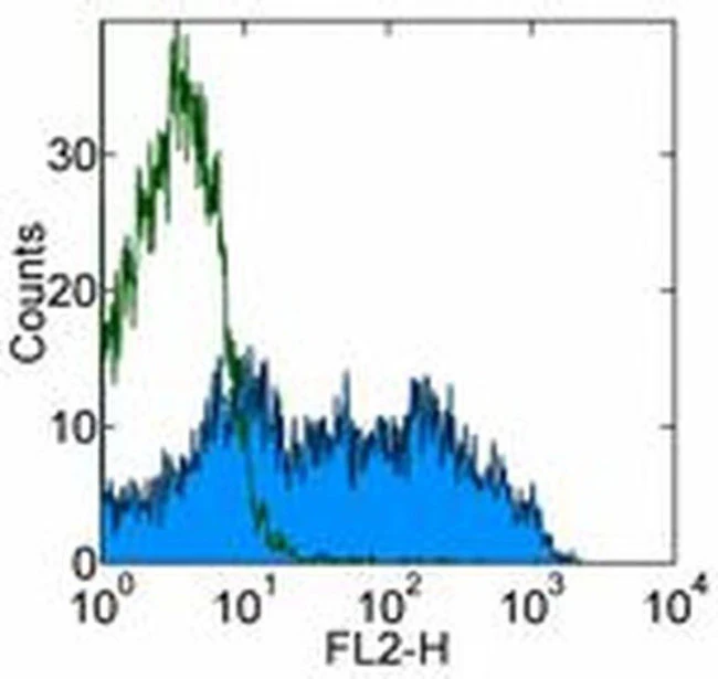 CD3 Monoclonal Antibody (eBioG4.18 (G4.18)), Functional Grade, eBioscience
