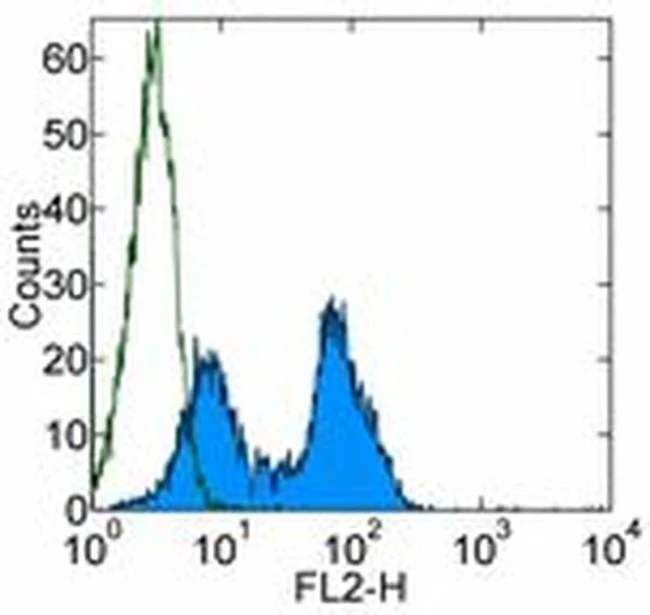 CD3 Monoclonal Antibody (eBioG4.18 (G4.18)), PE, eBioscience