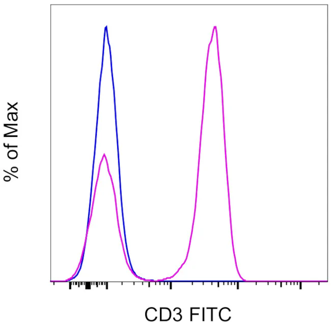 CD3 Monoclonal Antibody (HIT3a), FITC, eBioscience