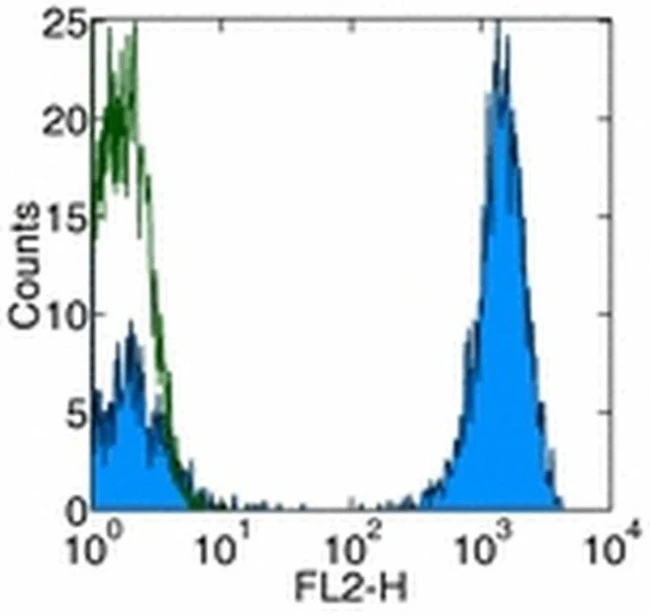 CD3 Monoclonal Antibody (HIT3a), Functional Grade, eBioscience