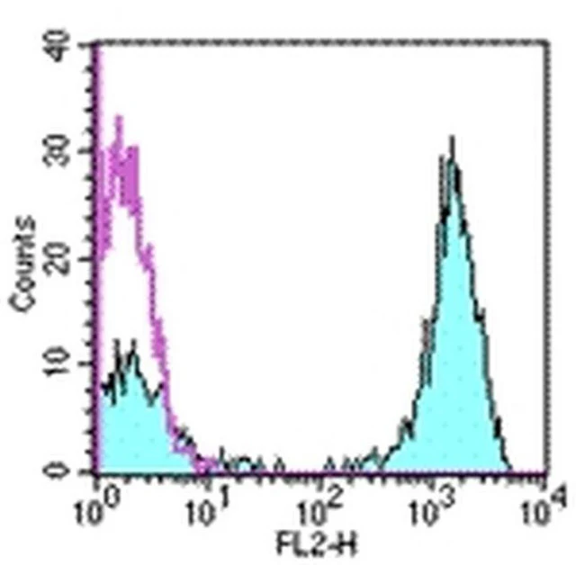 CD3 Monoclonal Antibody (HIT3a), PE, eBioscience