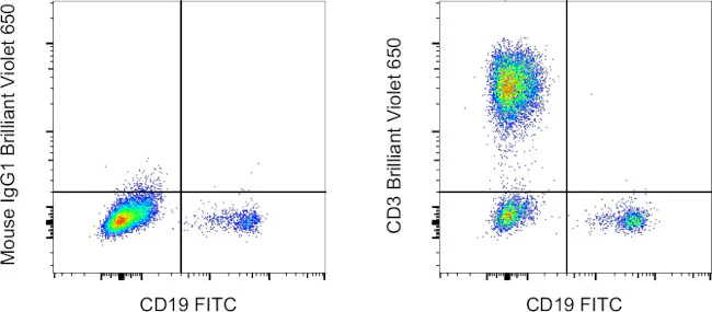 CD3 Monoclonal Antibody (SK7), Brilliant Violet™ 650