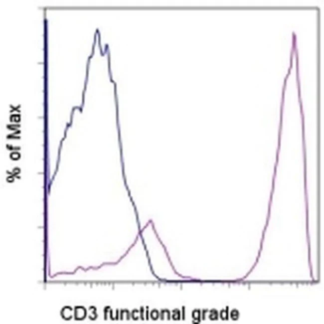 CD3 Monoclonal Antibody (SK7), Functional Grade, eBioscience