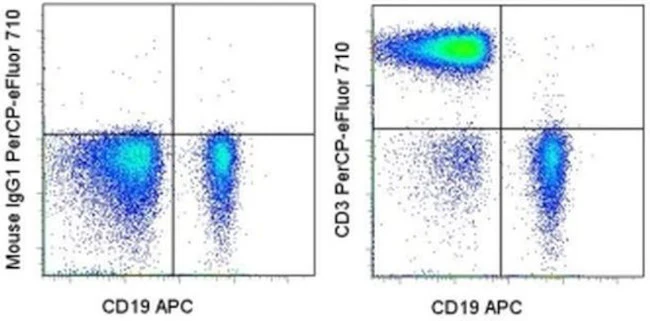 CD3 Monoclonal Antibody (SK7), PerCP-eFluor 710, eBioscience