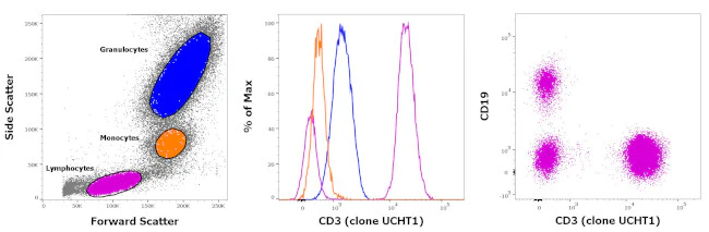 CD3 Monoclonal Antibody (UCHT1), Alexa Fluor 700, eBioscience