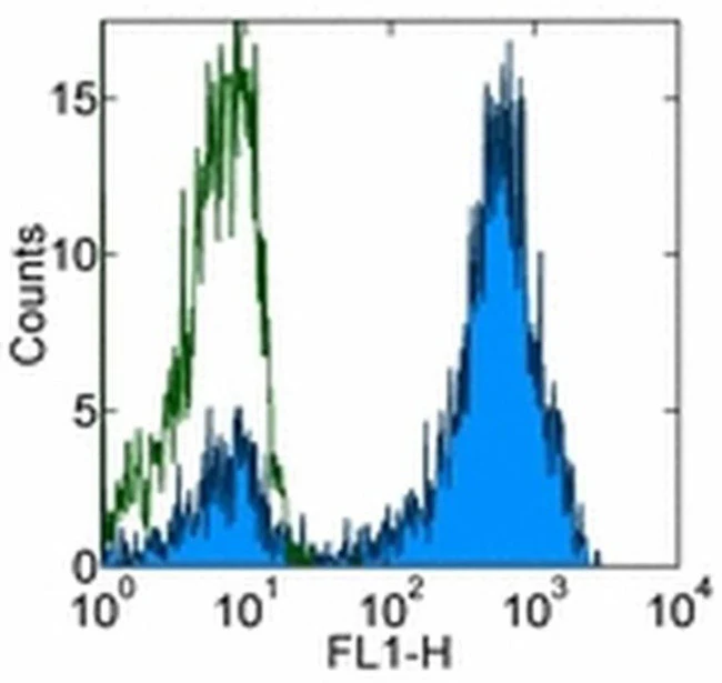 CD3 Monoclonal Antibody (UCHT1), eBioscience