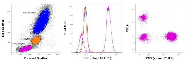 CD3 Monoclonal Antibody (UCHT1), eFluor 450, eBioscience