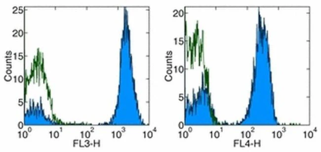 CD3 Monoclonal Antibody (UCHT1), Functional Grade, eBioscience