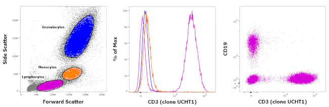 CD3 Monoclonal Antibody (UCHT1), PE-Cyanine7, eBioscience