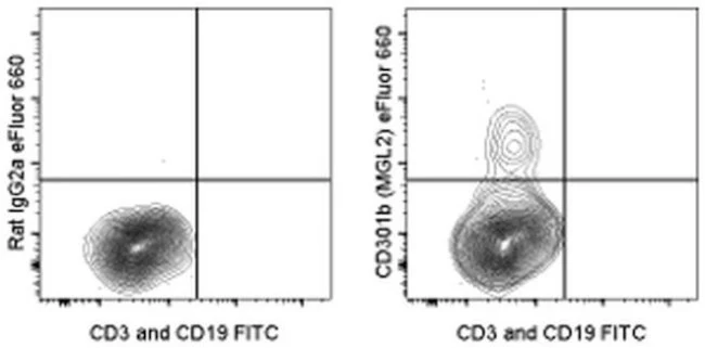 CD301b (MGL2) Monoclonal Antibody (11A10-B7), eFluor 660, eBioscience