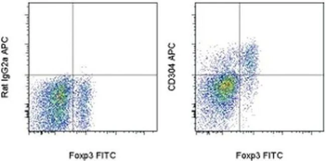 CD304 (Neuropilin-1) Monoclonal Antibody (3DS304M), APC, eBioscience