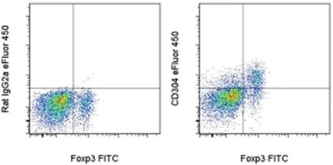 CD304 (Neuropilin-1) Monoclonal Antibody (3DS304M), eFluor 450, eBioscience