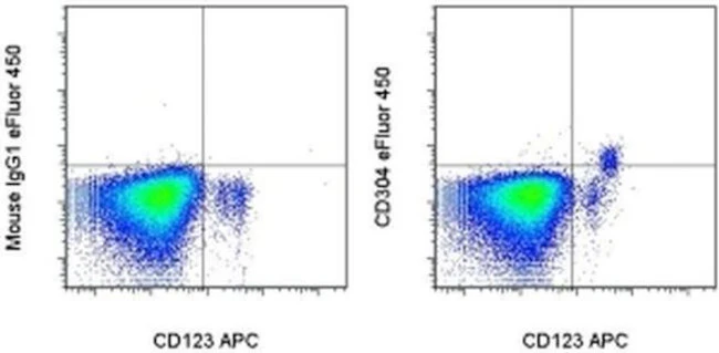 CD304 (Neuropilin-1) Monoclonal Antibody (TNKUSOHA), eFluor 450, eBioscience