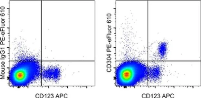 CD304 (Neuropilin-1) Monoclonal Antibody (TNKUSOHA), PE-eFluor 610, eBioscience