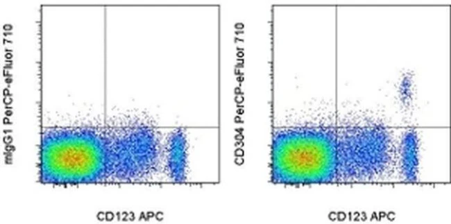 CD304 (Neuropilin-1) Monoclonal Antibody (TNKUSOHA), PerCP-eFluor 710, eBioscience