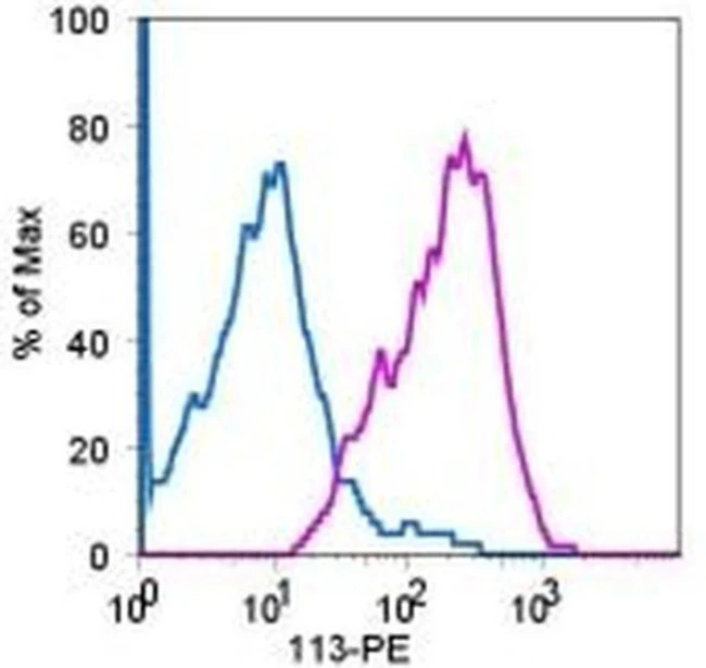 CD305 (LAIR1) Monoclonal Antibody (113), PE, eBioscience