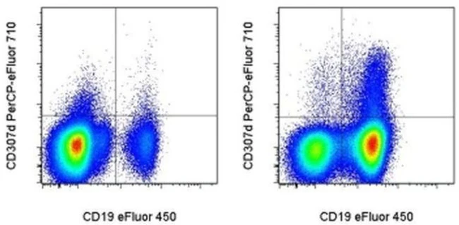 CD307d (FcRL4) Monoclonal Antibody (413D12), PerCP-eFluor 710, eBioscience