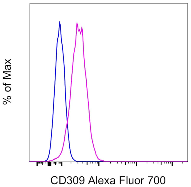 CD309 (FLK1) Monoclonal Antibody (Avas12a1), Alexa Fluor 700, eBioscience