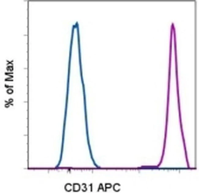 CD31 (PECAM-1) Monoclonal Antibody (WM-59 (WM59)), APC, eBioscience