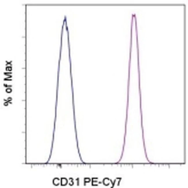 CD31 (PECAM-1) Monoclonal Antibody (WM-59 (WM59)), PE-Cyanine7, eBioscience