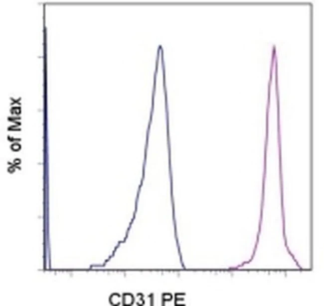 CD31 (PECAM-1) Monoclonal Antibody (WM-59 (WM59)), PE, eBioscience