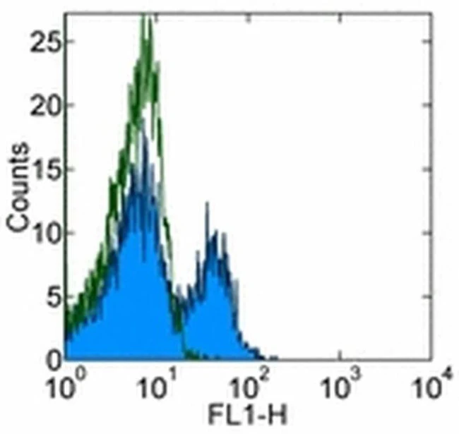 CD314 (NKG2D) Monoclonal Antibody (1D11), eBioscience