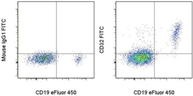 CD32 Monoclonal Antibody (6C4 (CD32)), FITC, eBioscience