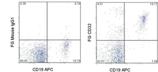 CD32 Monoclonal Antibody (6C4 (CD32)), Functional Grade, eBioscience