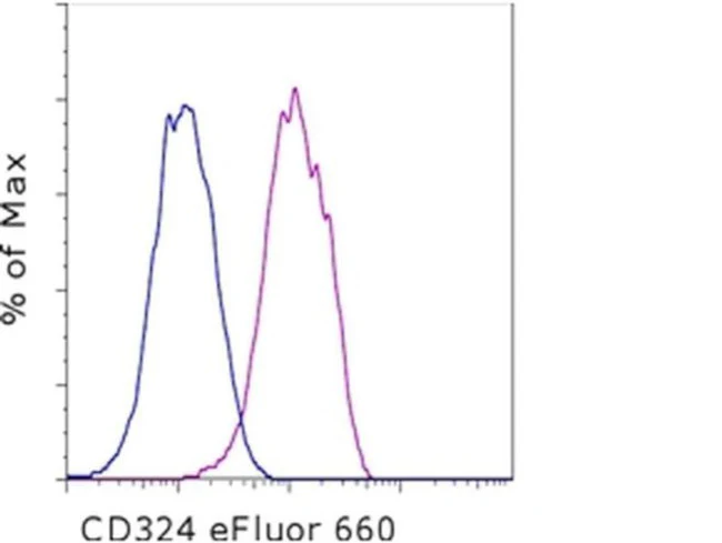 CD324 (E-Cadherin) Monoclonal Antibody (DECMA-1), eFluor 660, eBioscience