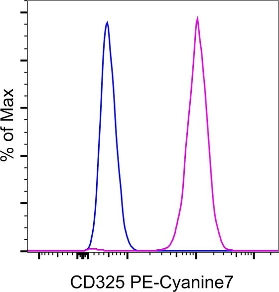 CD325 (N-Cadherin) Monoclonal Antibody (8C11), PE-Cyanine7, eBioscience
