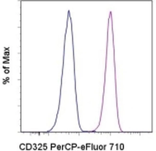 CD325 (N-Cadherin) Monoclonal Antibody (8C11), PerCP-eFluor 710, eBioscience