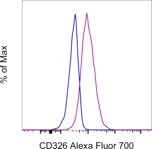 CD326 (EpCAM) Monoclonal Antibody (1B7), Alexa Fluor 700, eBioscience
