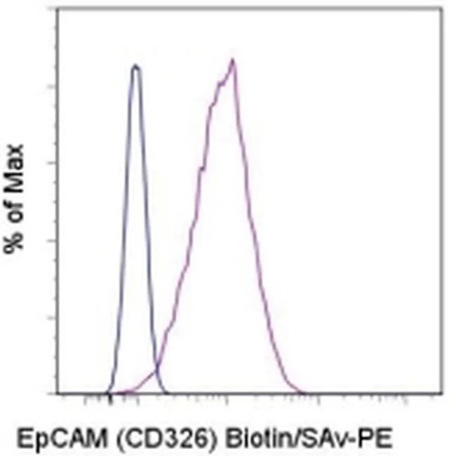 CD326 (EpCAM) Monoclonal Antibody (1B7), Biotin, eBioscience