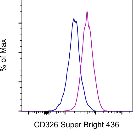 CD326 (EpCAM) Monoclonal Antibody (1B7), Super Bright 436, eBioscience