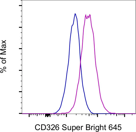 CD326 (EpCAM) Monoclonal Antibody (1B7), Super Bright 645, eBioscience