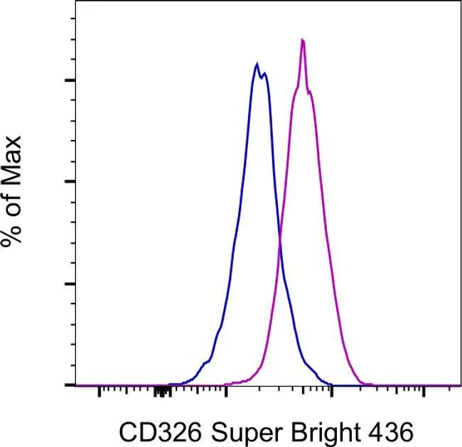 CD326 (EpCAM) Monoclonal Antibody (1B7), Super Bright™ 436, eBioscience™