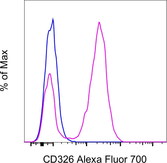 CD326 (EpCAM) Monoclonal Antibody (G8.8), Alexa Fluor 700, eBioscience