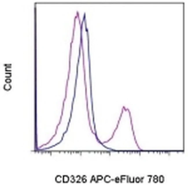 CD326 (EpCAM) Monoclonal Antibody (G8.8), APC-eFluor 780, eBioscience