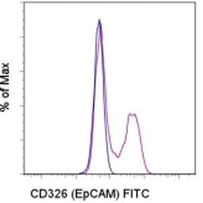 CD326 (EpCAM) Monoclonal Antibody (G8.8), FITC, eBioscience
