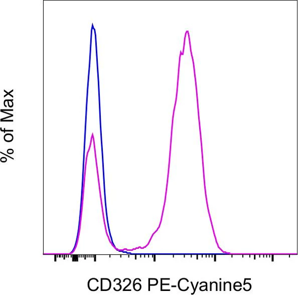 CD326 (EpCAM) Monoclonal Antibody (G8.8), PE-Cyanine5, eBioscience