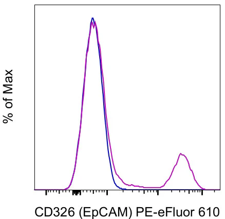 CD326 (EpCAM) Monoclonal Antibody (G8.8), PE-eFluor 610, eBioscience