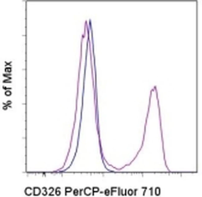 CD326 (EpCAM) Monoclonal Antibody (G8.8), PerCP-eFluor 710, eBioscience