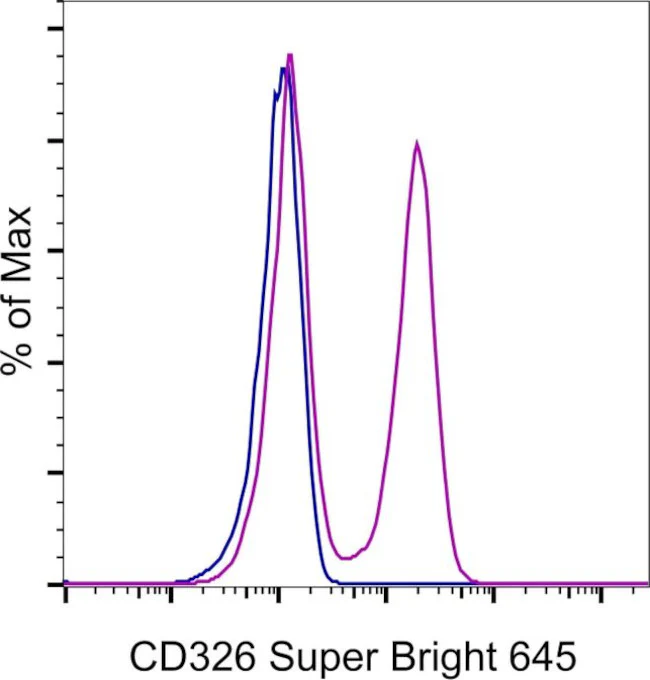 CD326 (EpCAM) Monoclonal Antibody (G8.8), Super Bright 645, eBioscience