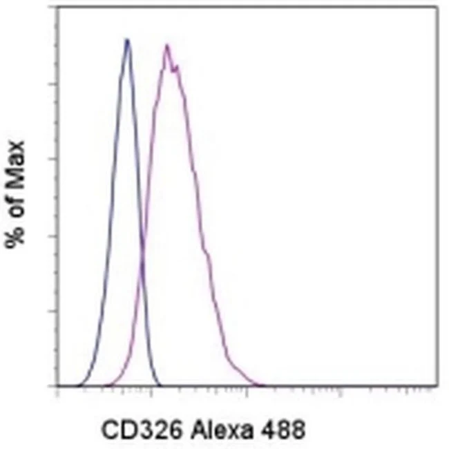 CD326 (EpCAM) Monoclonal Antibody (MH99), Alexa Fluor 488, eBioscience
