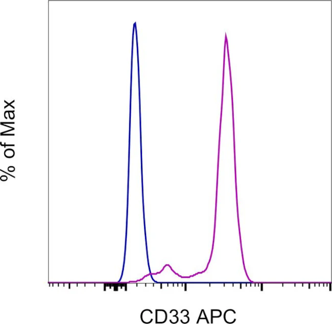 CD33 Monoclonal Antibody (HIM3-4), APC, eBioscience
